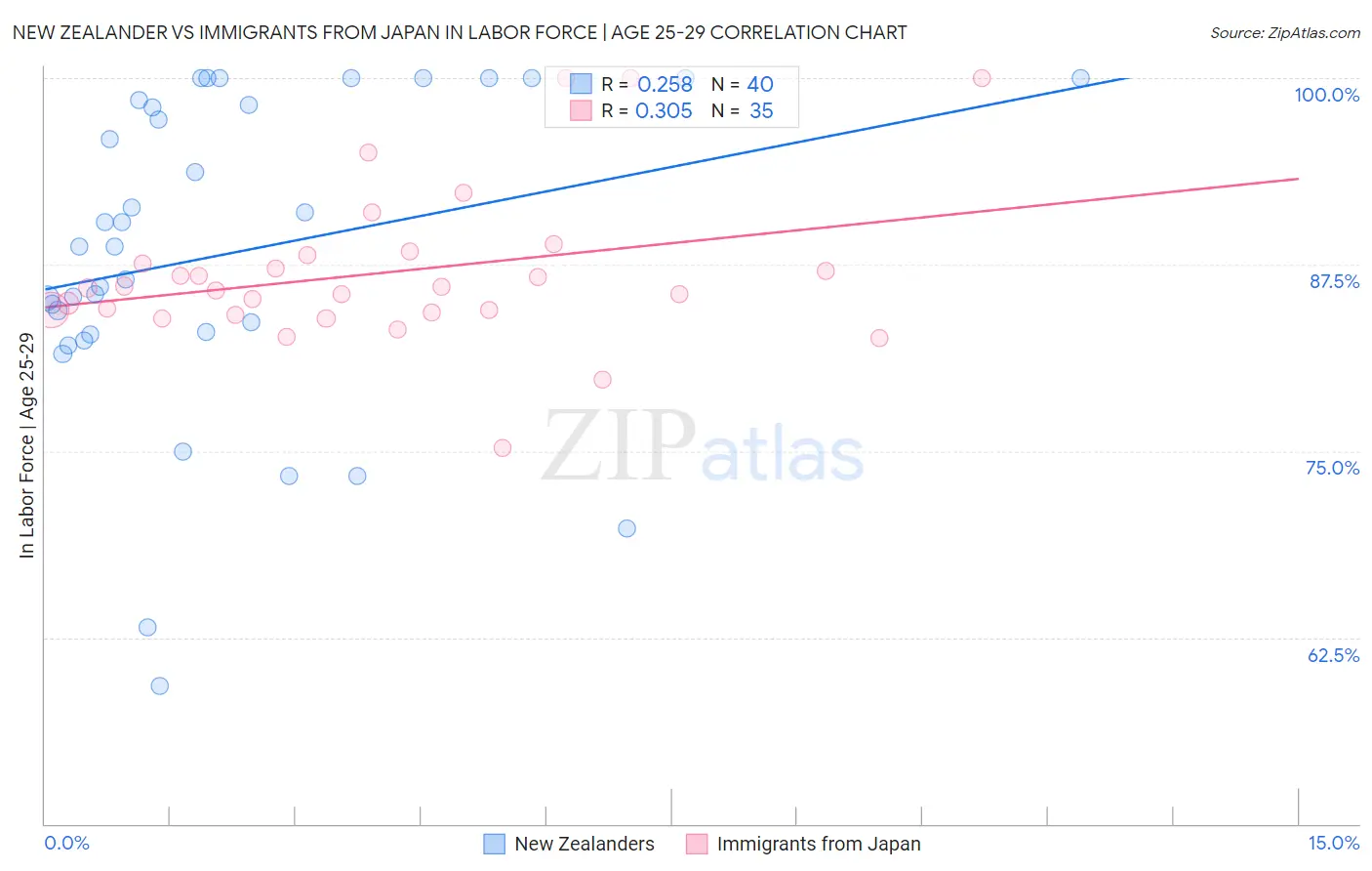 New Zealander vs Immigrants from Japan In Labor Force | Age 25-29