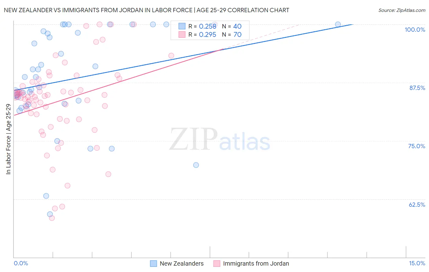 New Zealander vs Immigrants from Jordan In Labor Force | Age 25-29