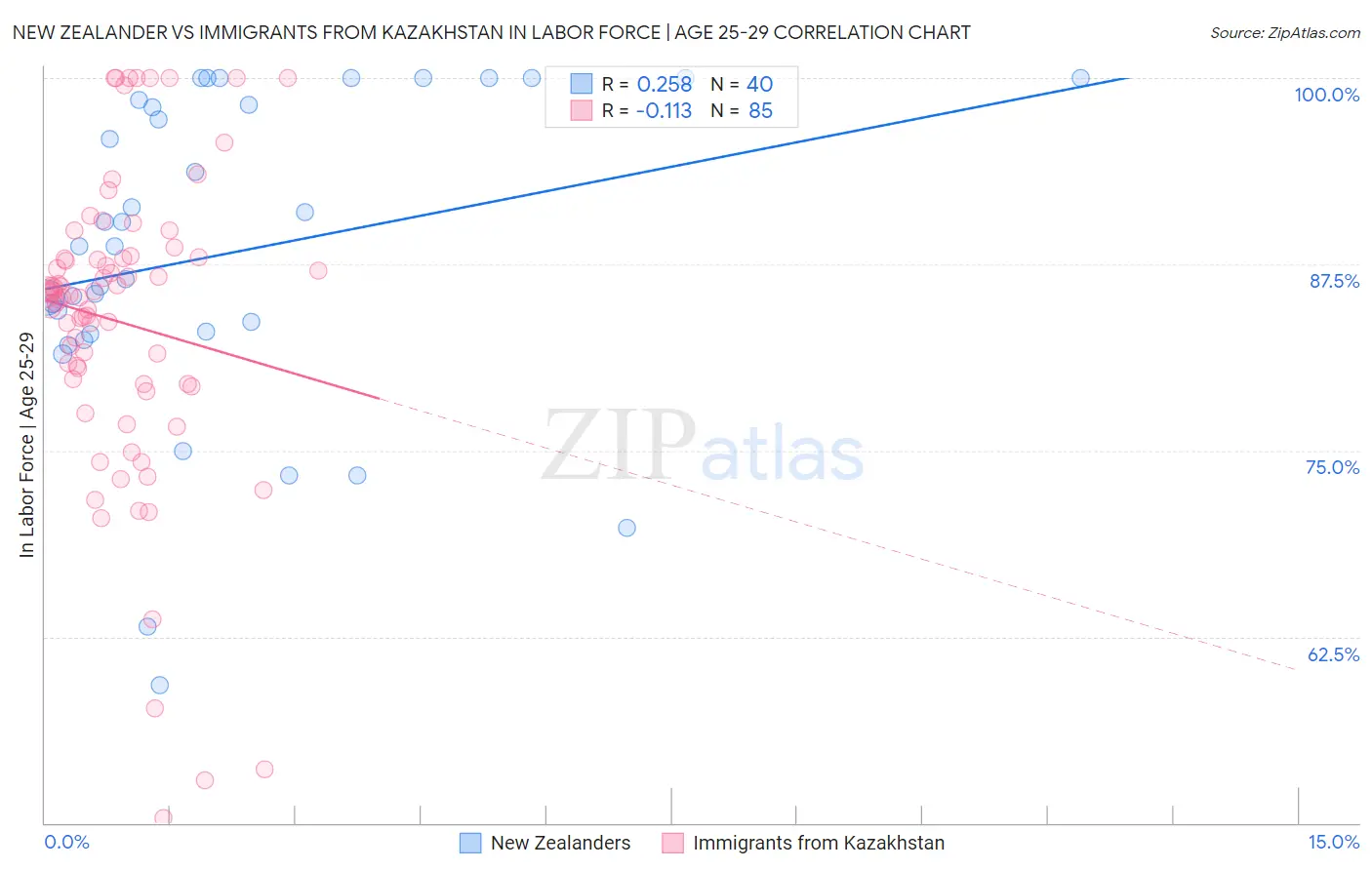 New Zealander vs Immigrants from Kazakhstan In Labor Force | Age 25-29