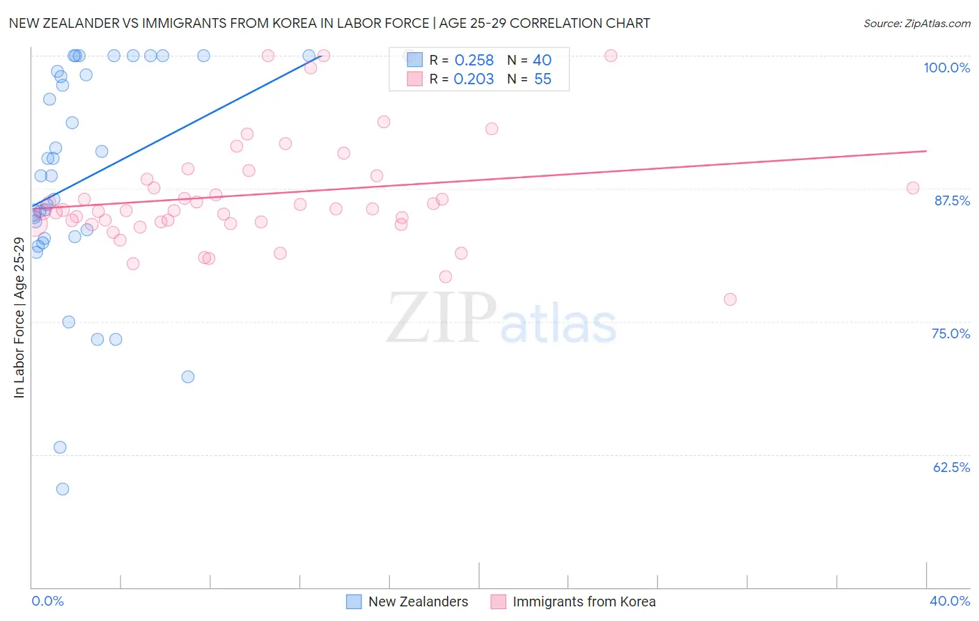 New Zealander vs Immigrants from Korea In Labor Force | Age 25-29