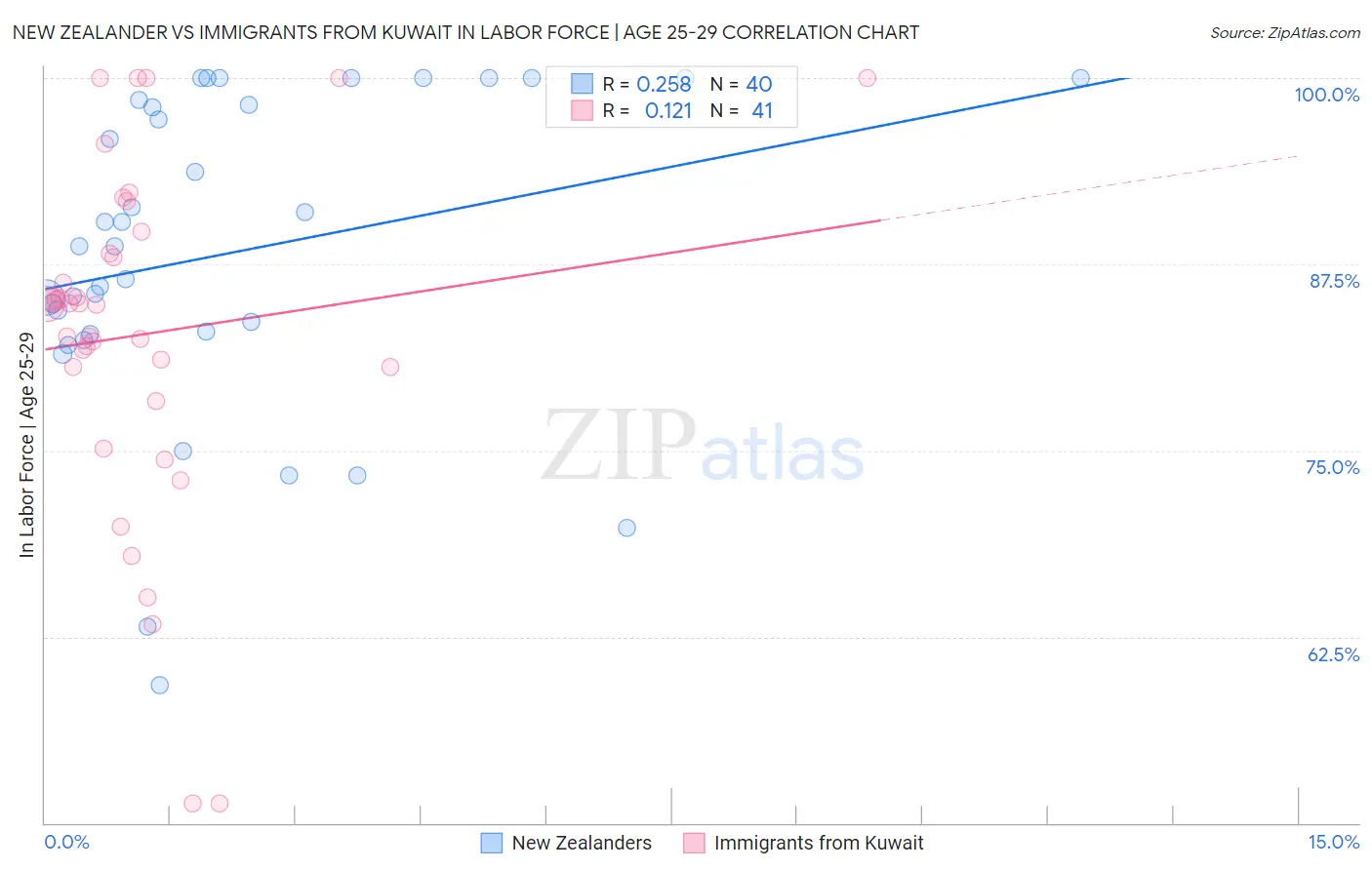 New Zealander vs Immigrants from Kuwait In Labor Force | Age 25-29