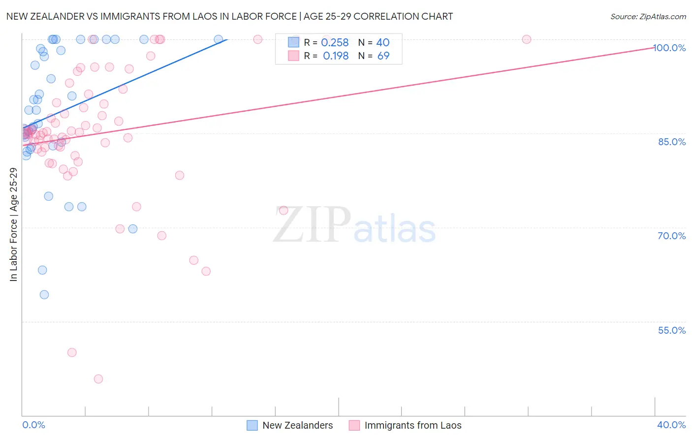 New Zealander vs Immigrants from Laos In Labor Force | Age 25-29