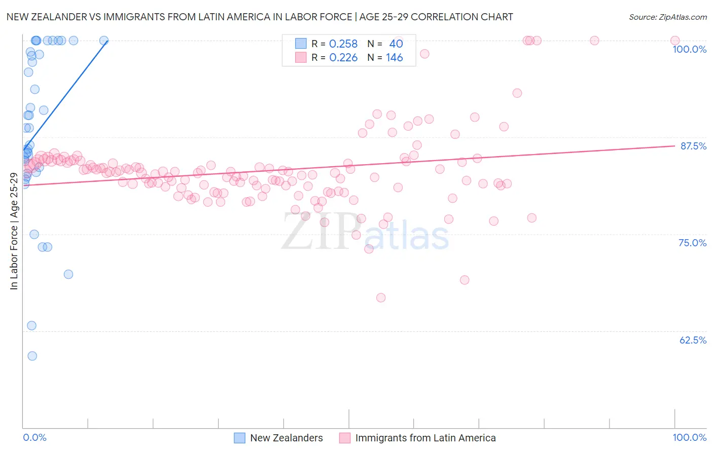 New Zealander vs Immigrants from Latin America In Labor Force | Age 25-29