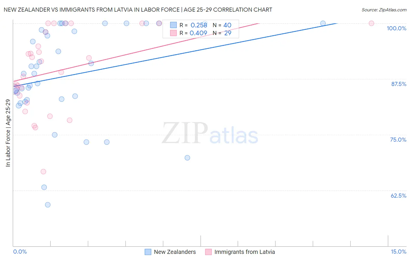 New Zealander vs Immigrants from Latvia In Labor Force | Age 25-29