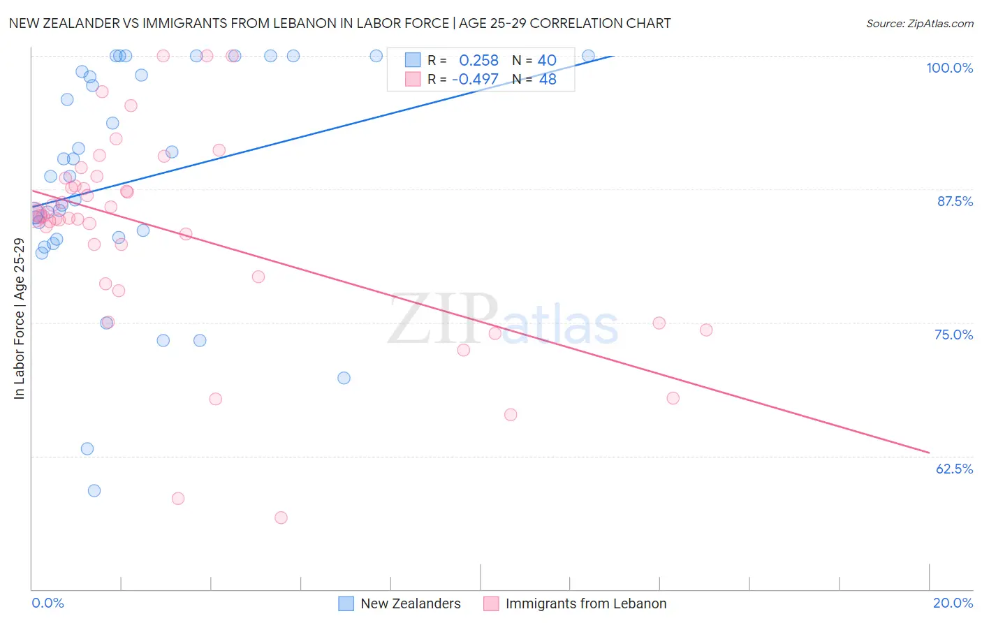 New Zealander vs Immigrants from Lebanon In Labor Force | Age 25-29