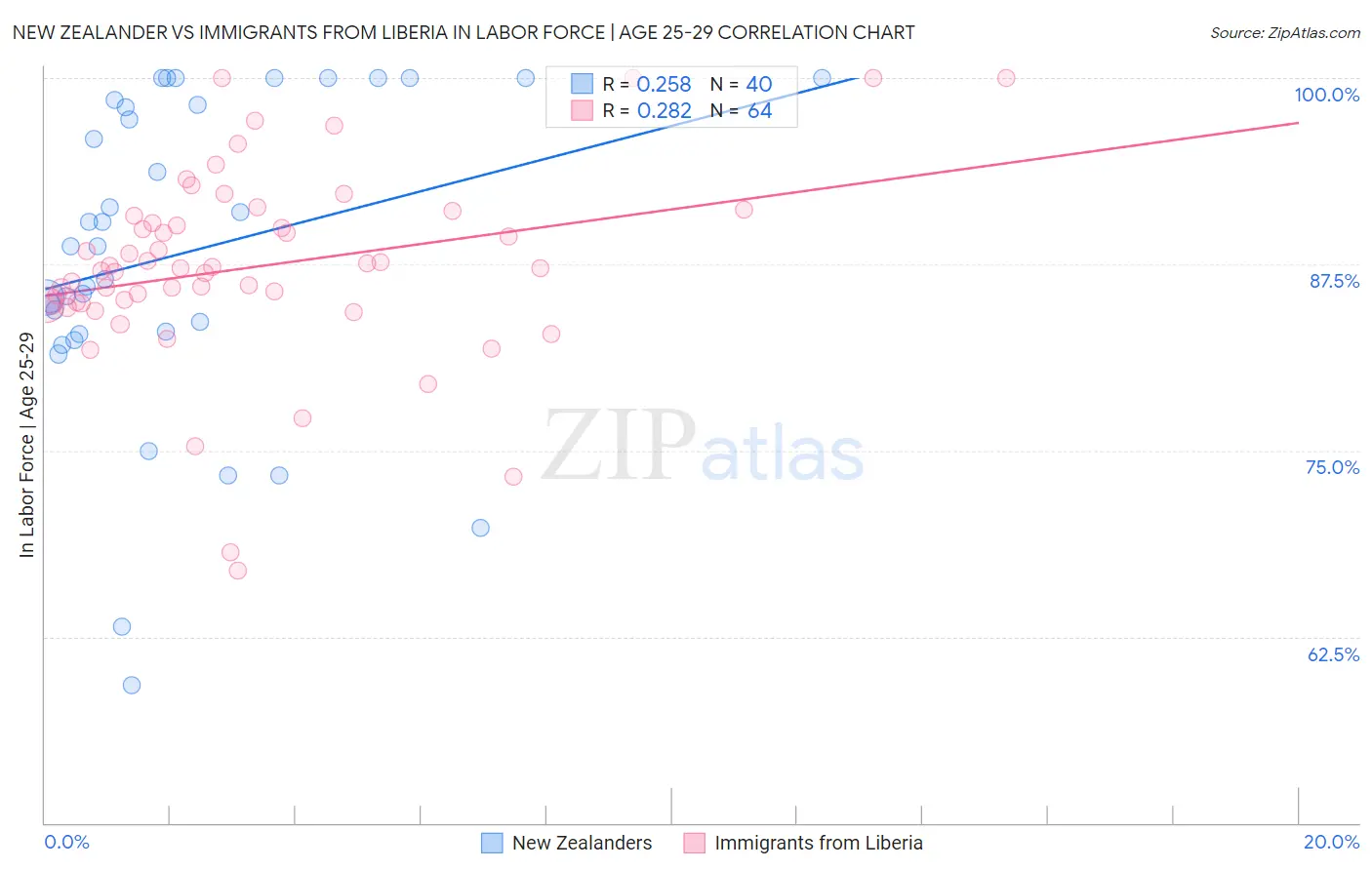 New Zealander vs Immigrants from Liberia In Labor Force | Age 25-29
