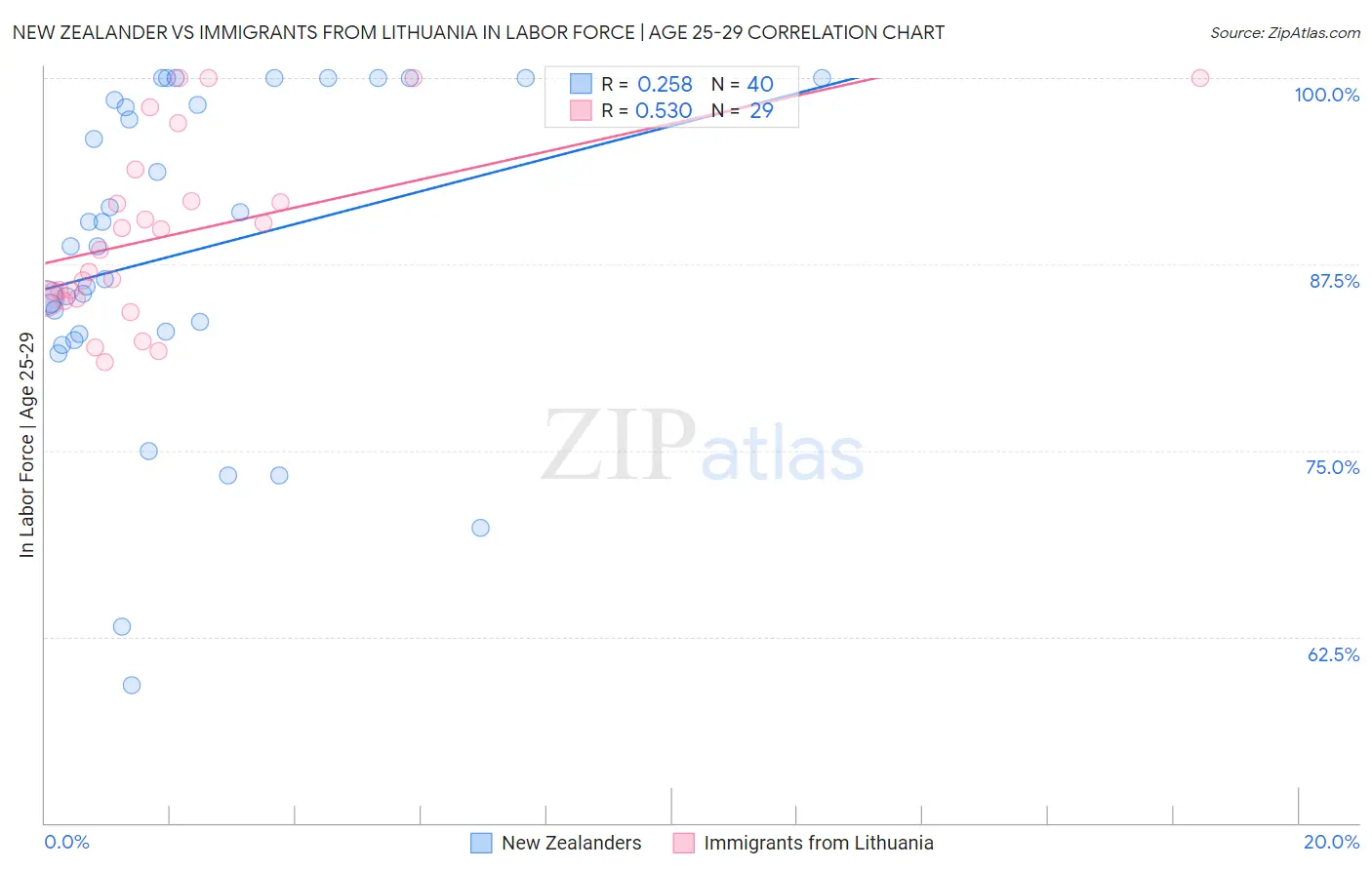 New Zealander vs Immigrants from Lithuania In Labor Force | Age 25-29