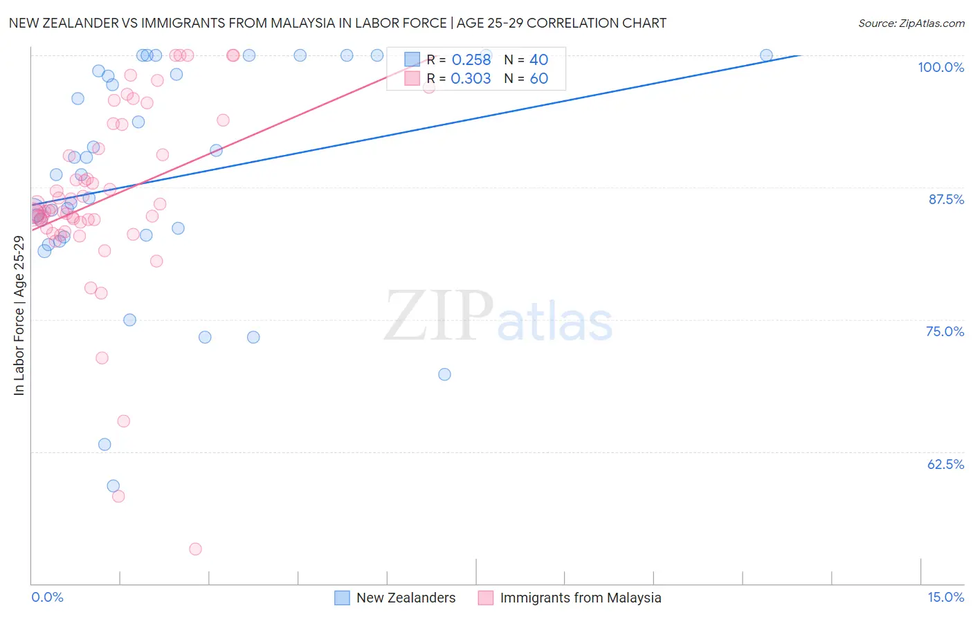New Zealander vs Immigrants from Malaysia In Labor Force | Age 25-29