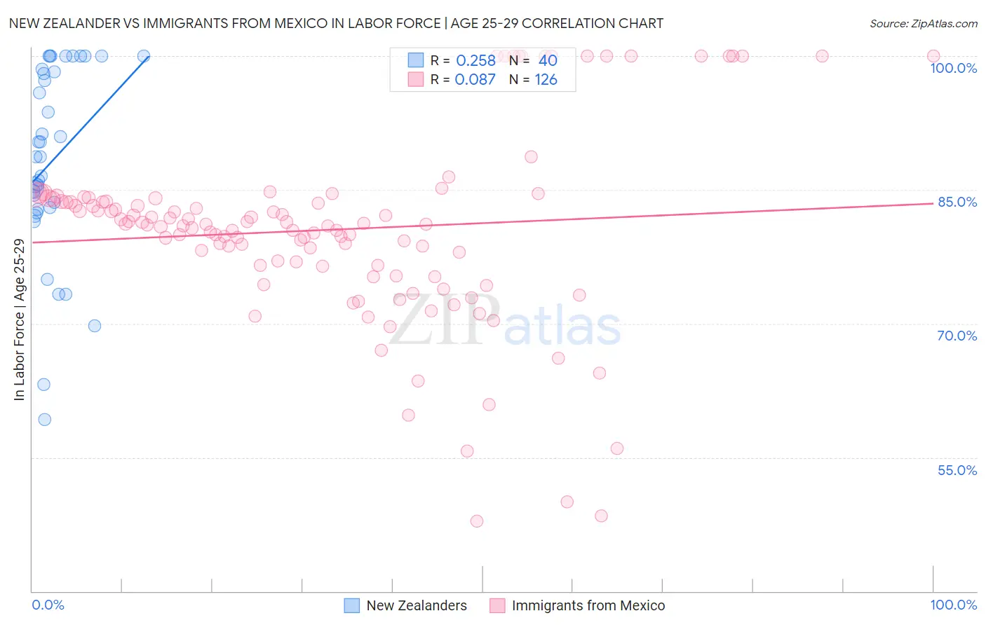 New Zealander vs Immigrants from Mexico In Labor Force | Age 25-29