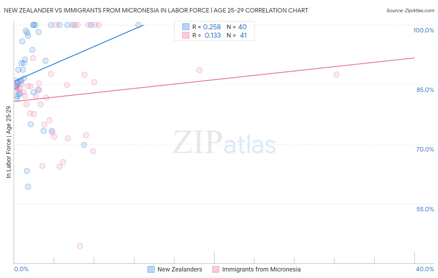 New Zealander vs Immigrants from Micronesia In Labor Force | Age 25-29