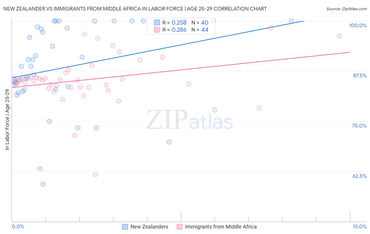 New Zealander vs Immigrants from Middle Africa In Labor Force | Age 25-29