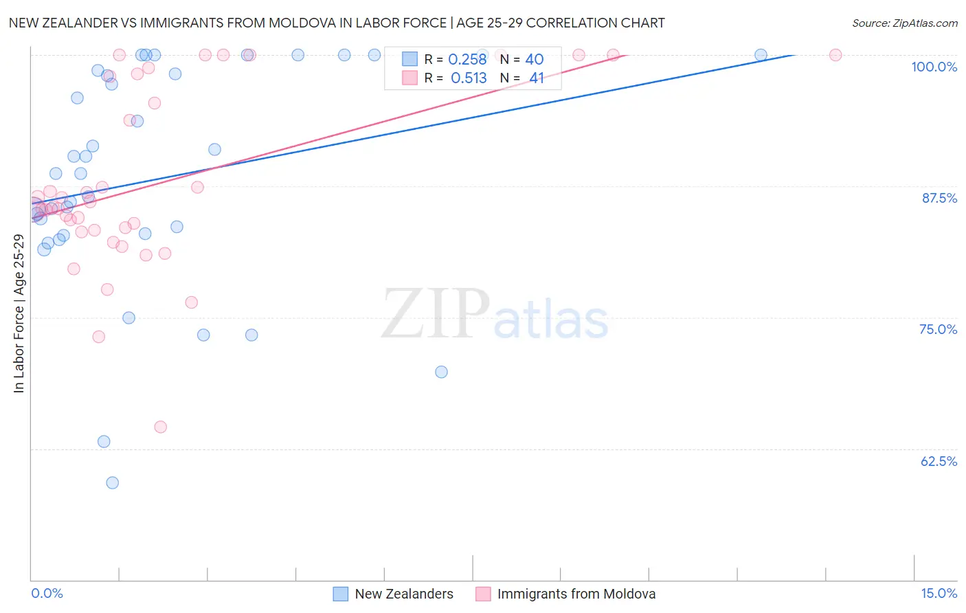 New Zealander vs Immigrants from Moldova In Labor Force | Age 25-29