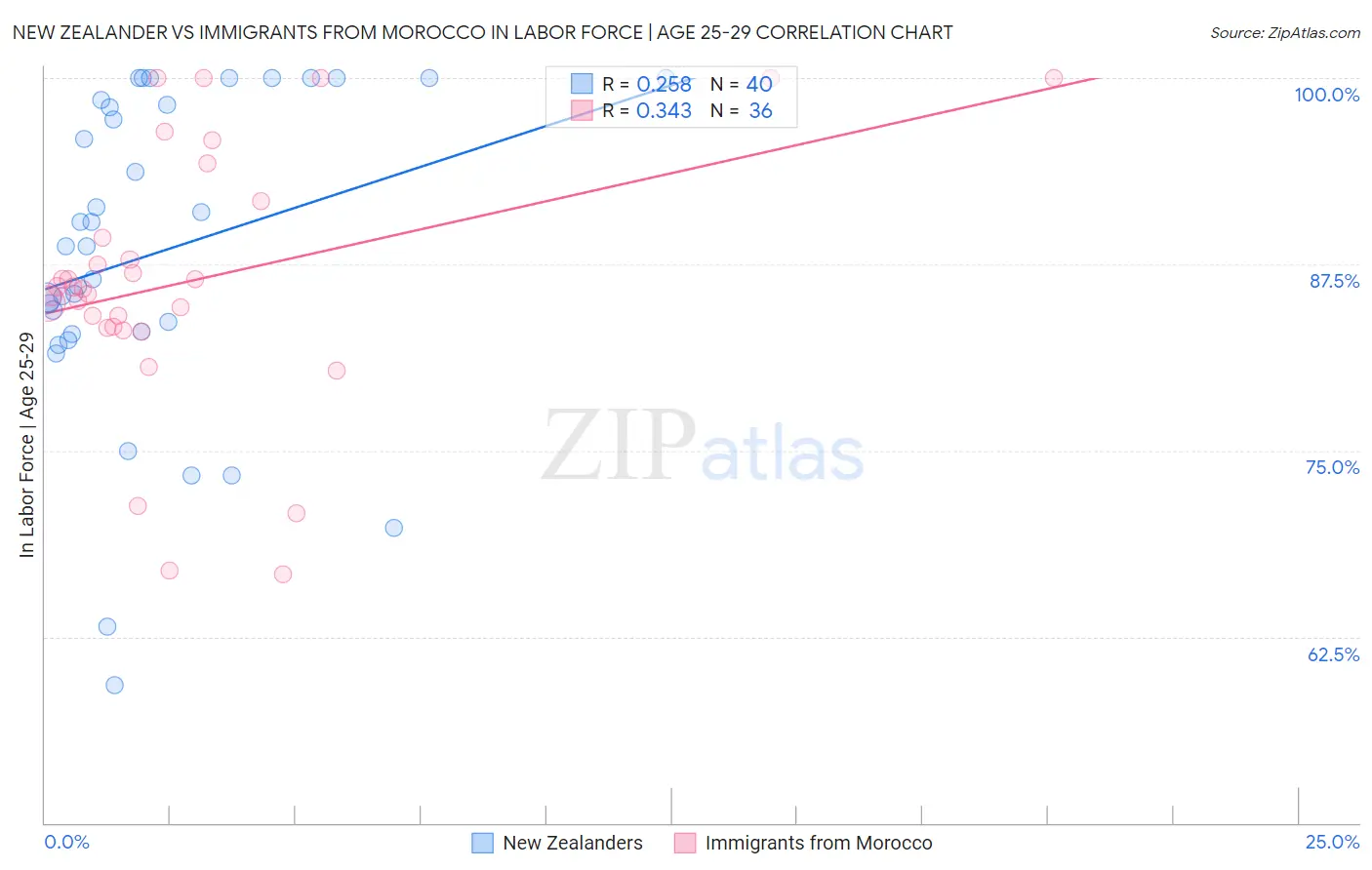 New Zealander vs Immigrants from Morocco In Labor Force | Age 25-29