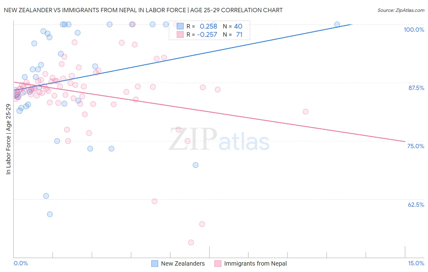 New Zealander vs Immigrants from Nepal In Labor Force | Age 25-29