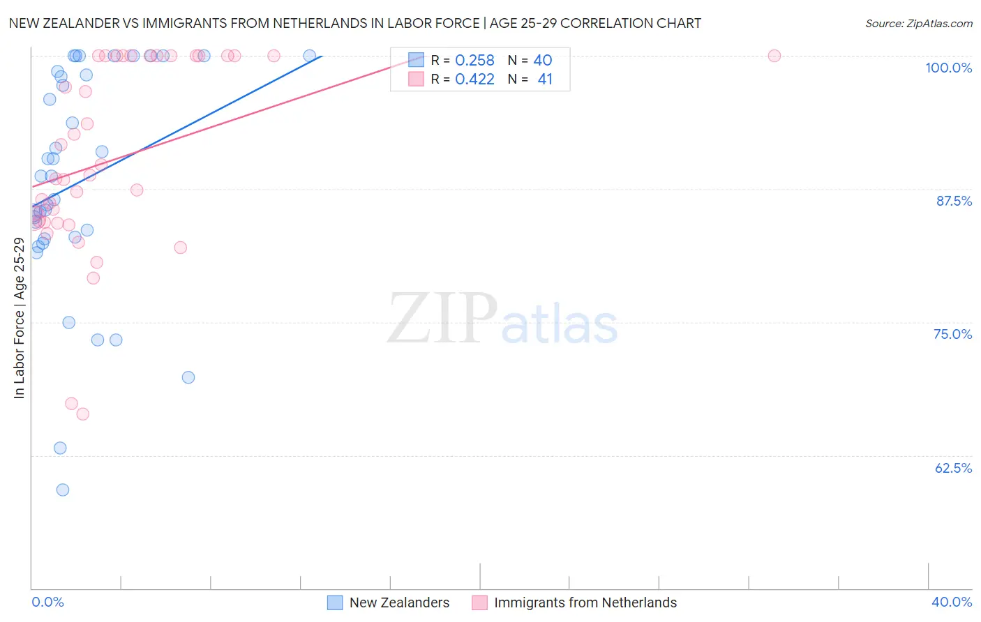 New Zealander vs Immigrants from Netherlands In Labor Force | Age 25-29