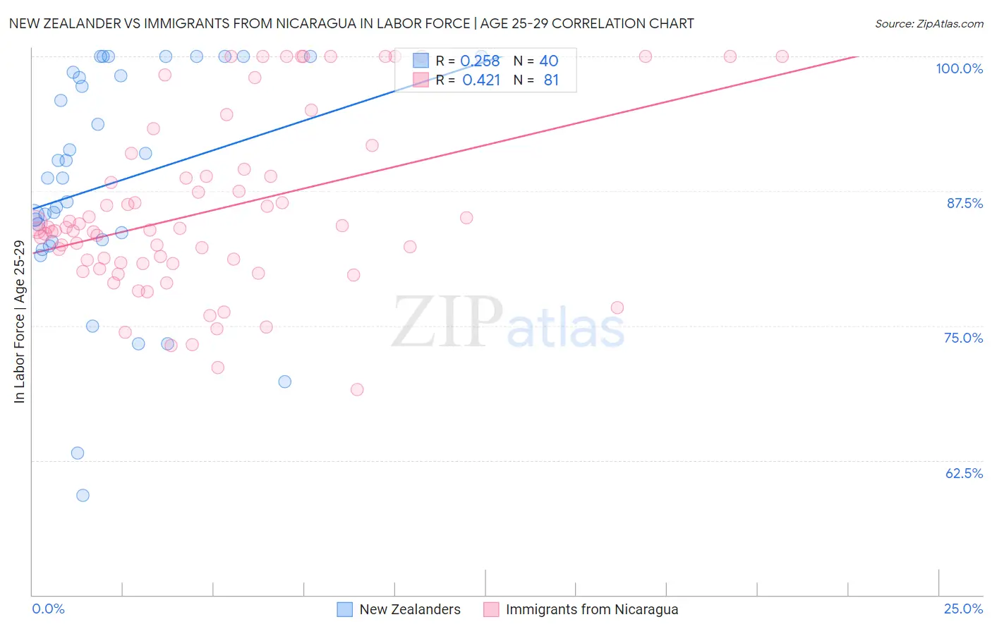 New Zealander vs Immigrants from Nicaragua In Labor Force | Age 25-29