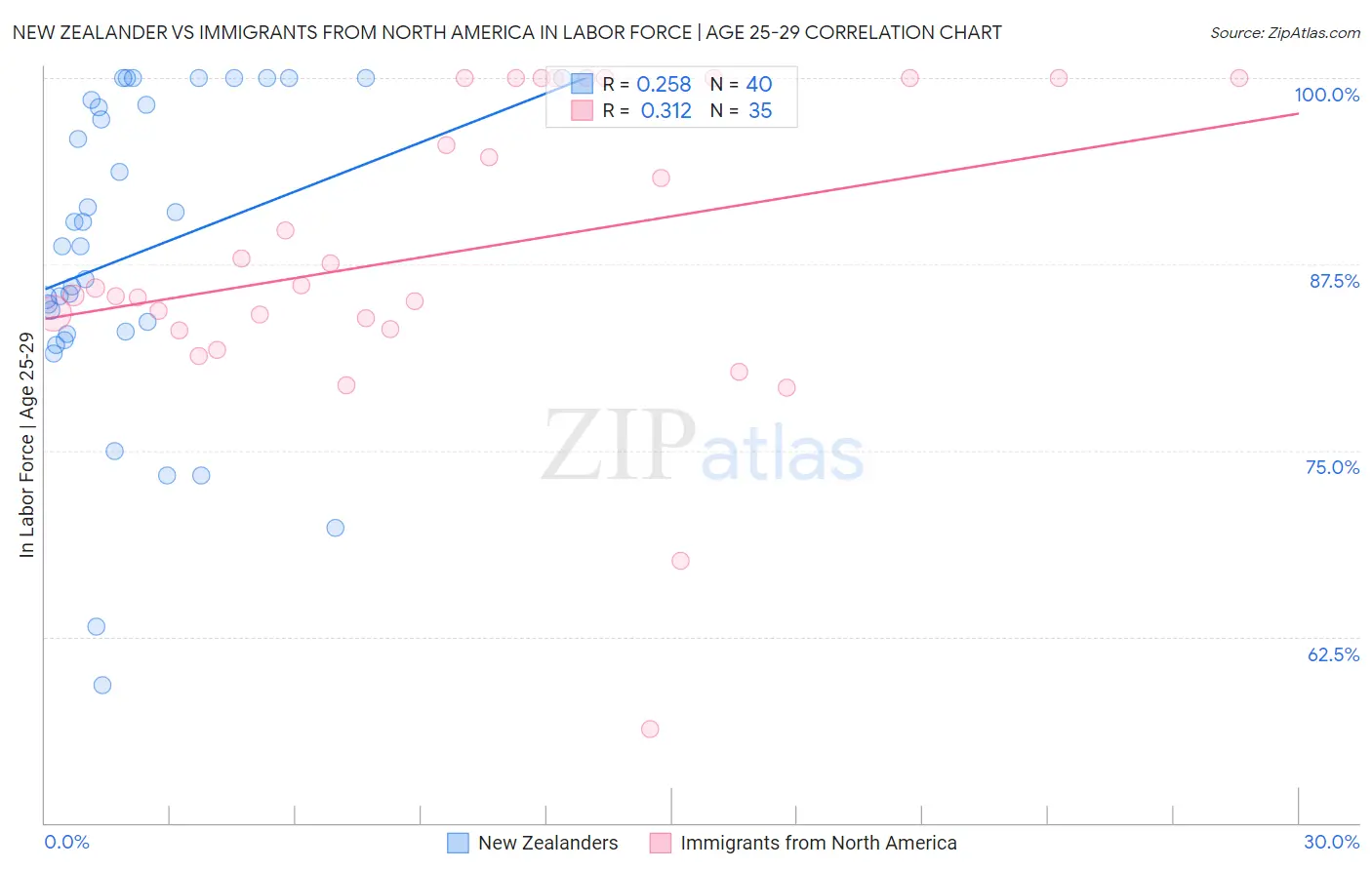 New Zealander vs Immigrants from North America In Labor Force | Age 25-29