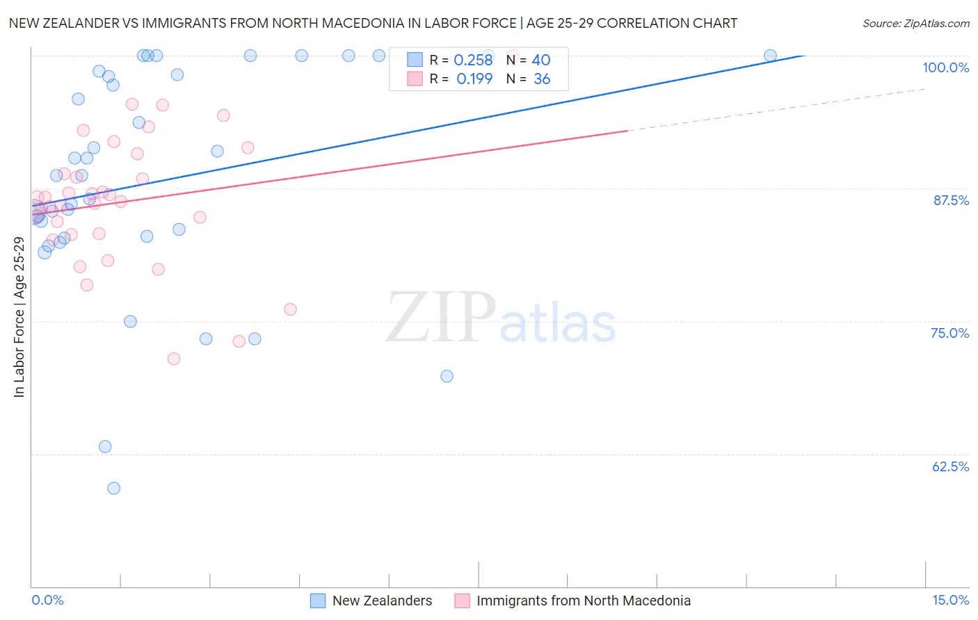 New Zealander vs Immigrants from North Macedonia In Labor Force | Age 25-29