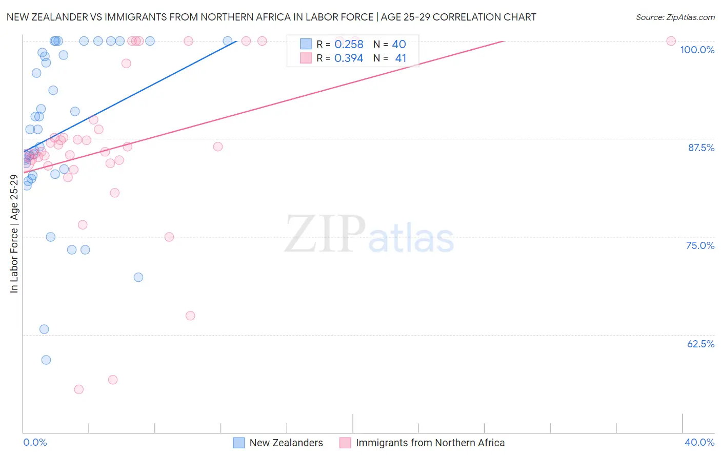 New Zealander vs Immigrants from Northern Africa In Labor Force | Age 25-29