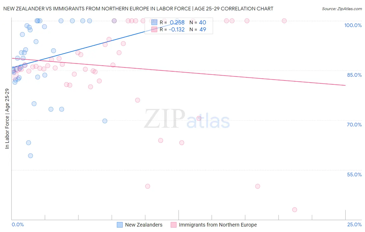 New Zealander vs Immigrants from Northern Europe In Labor Force | Age 25-29