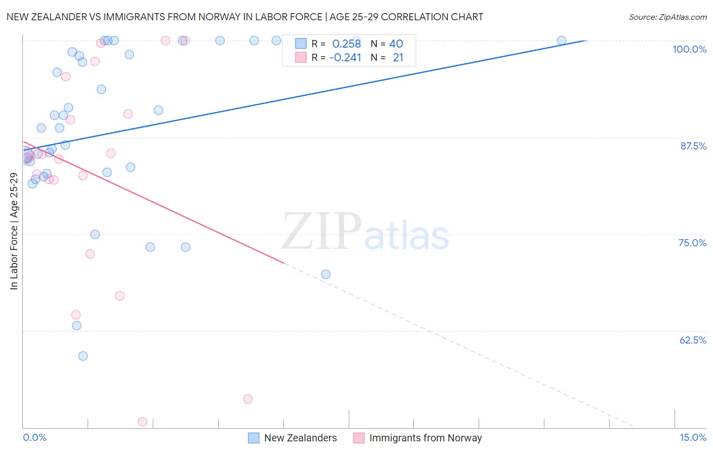 New Zealander vs Immigrants from Norway In Labor Force | Age 25-29