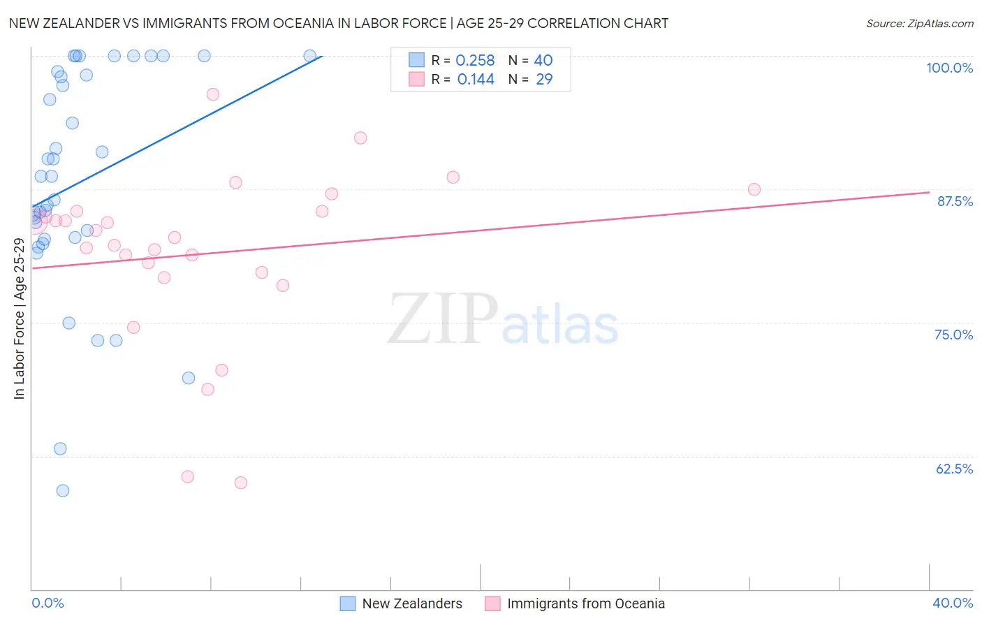 New Zealander vs Immigrants from Oceania In Labor Force | Age 25-29