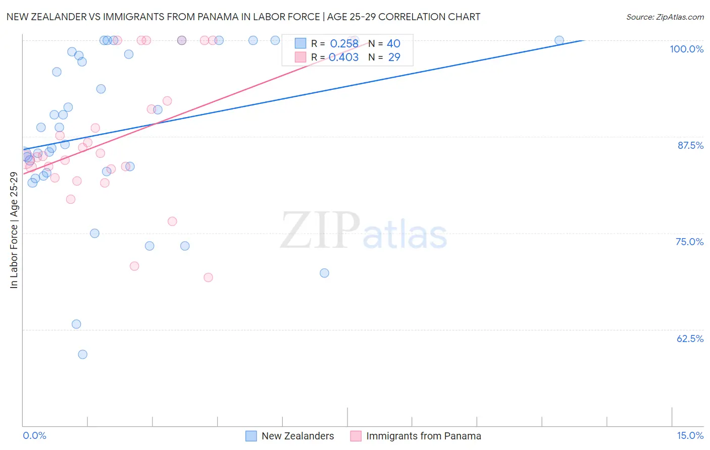 New Zealander vs Immigrants from Panama In Labor Force | Age 25-29