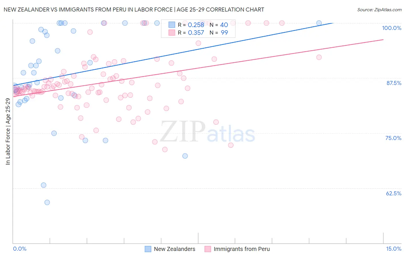 New Zealander vs Immigrants from Peru In Labor Force | Age 25-29