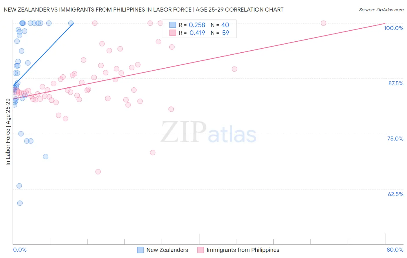 New Zealander vs Immigrants from Philippines In Labor Force | Age 25-29
