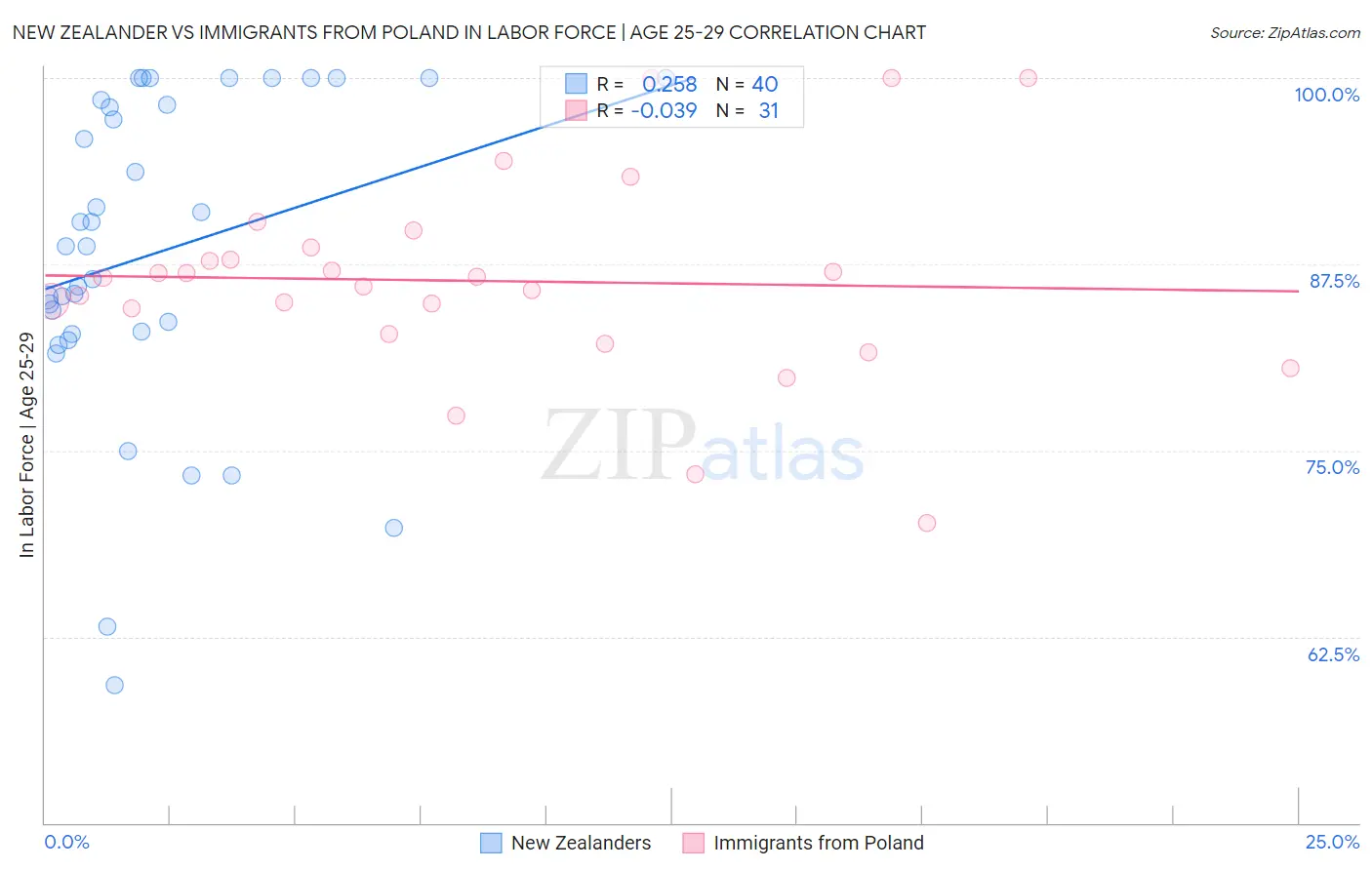 New Zealander vs Immigrants from Poland In Labor Force | Age 25-29