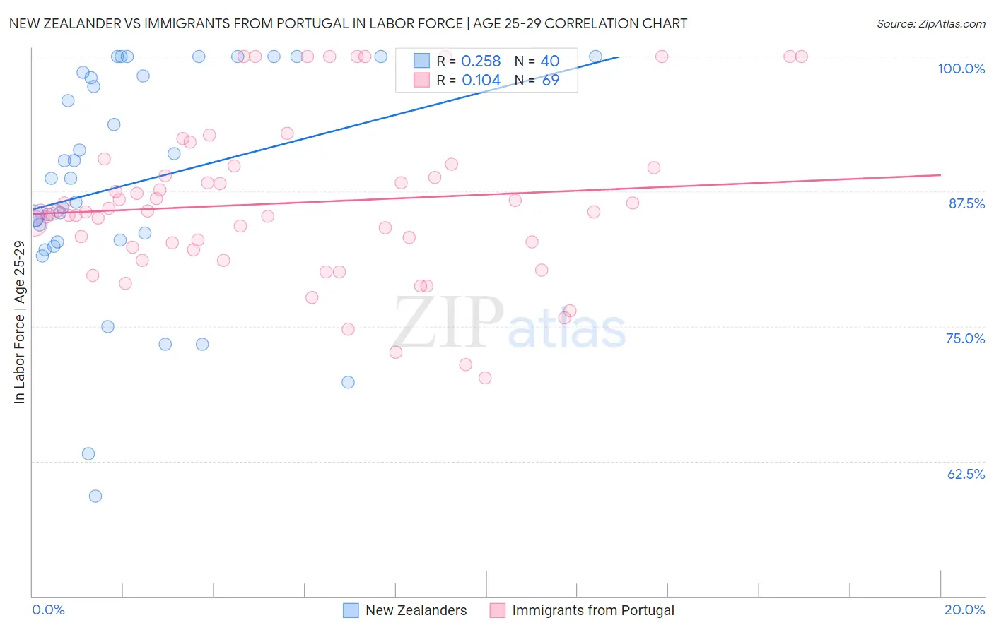 New Zealander vs Immigrants from Portugal In Labor Force | Age 25-29