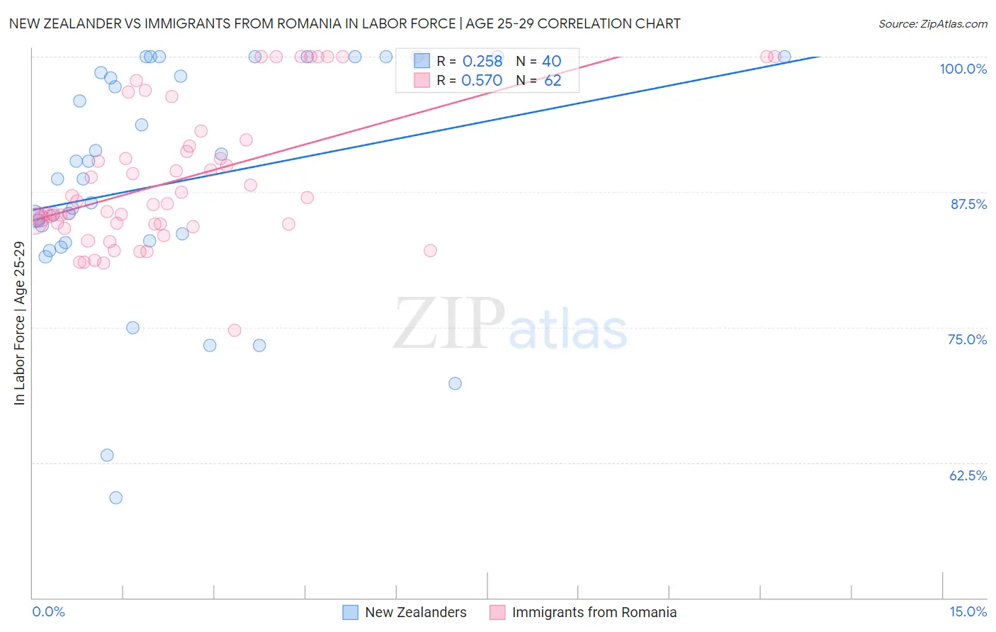 New Zealander vs Immigrants from Romania In Labor Force | Age 25-29