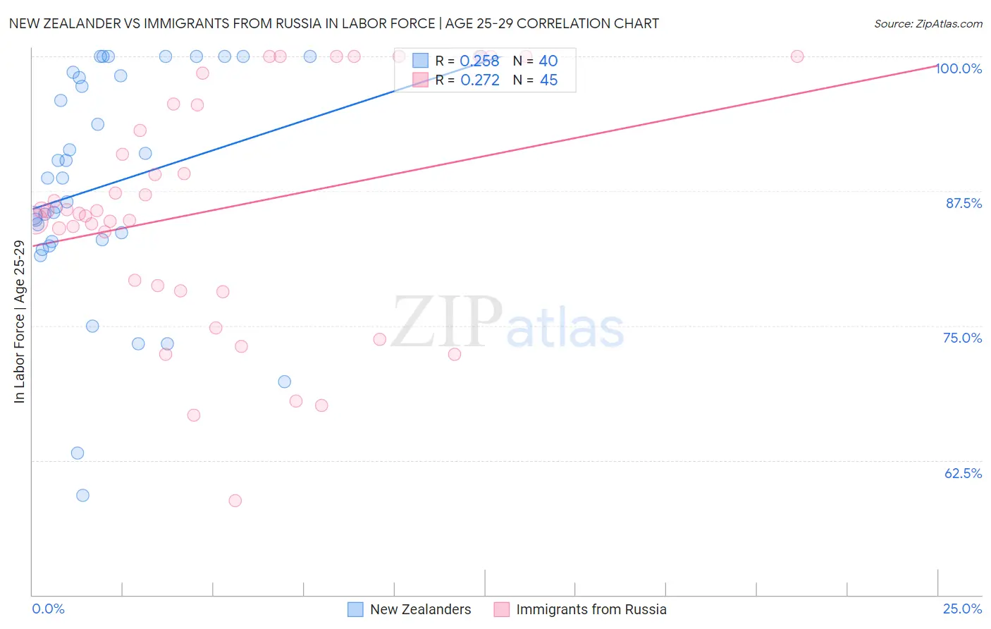 New Zealander vs Immigrants from Russia In Labor Force | Age 25-29