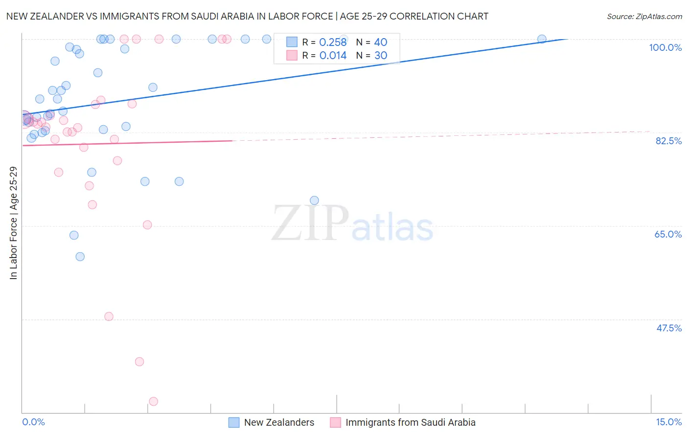 New Zealander vs Immigrants from Saudi Arabia In Labor Force | Age 25-29