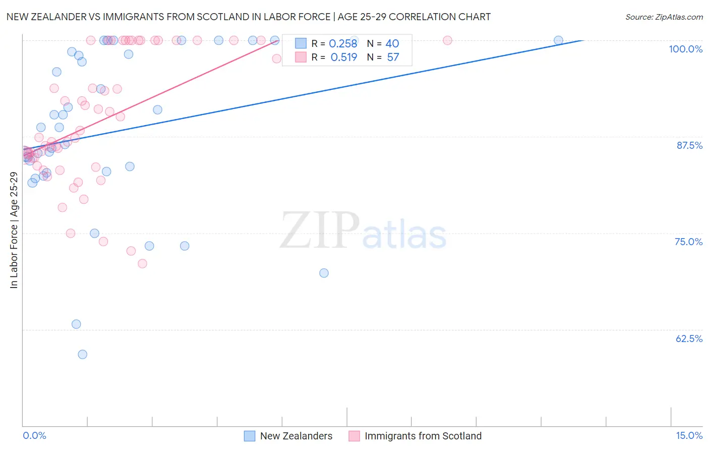 New Zealander vs Immigrants from Scotland In Labor Force | Age 25-29