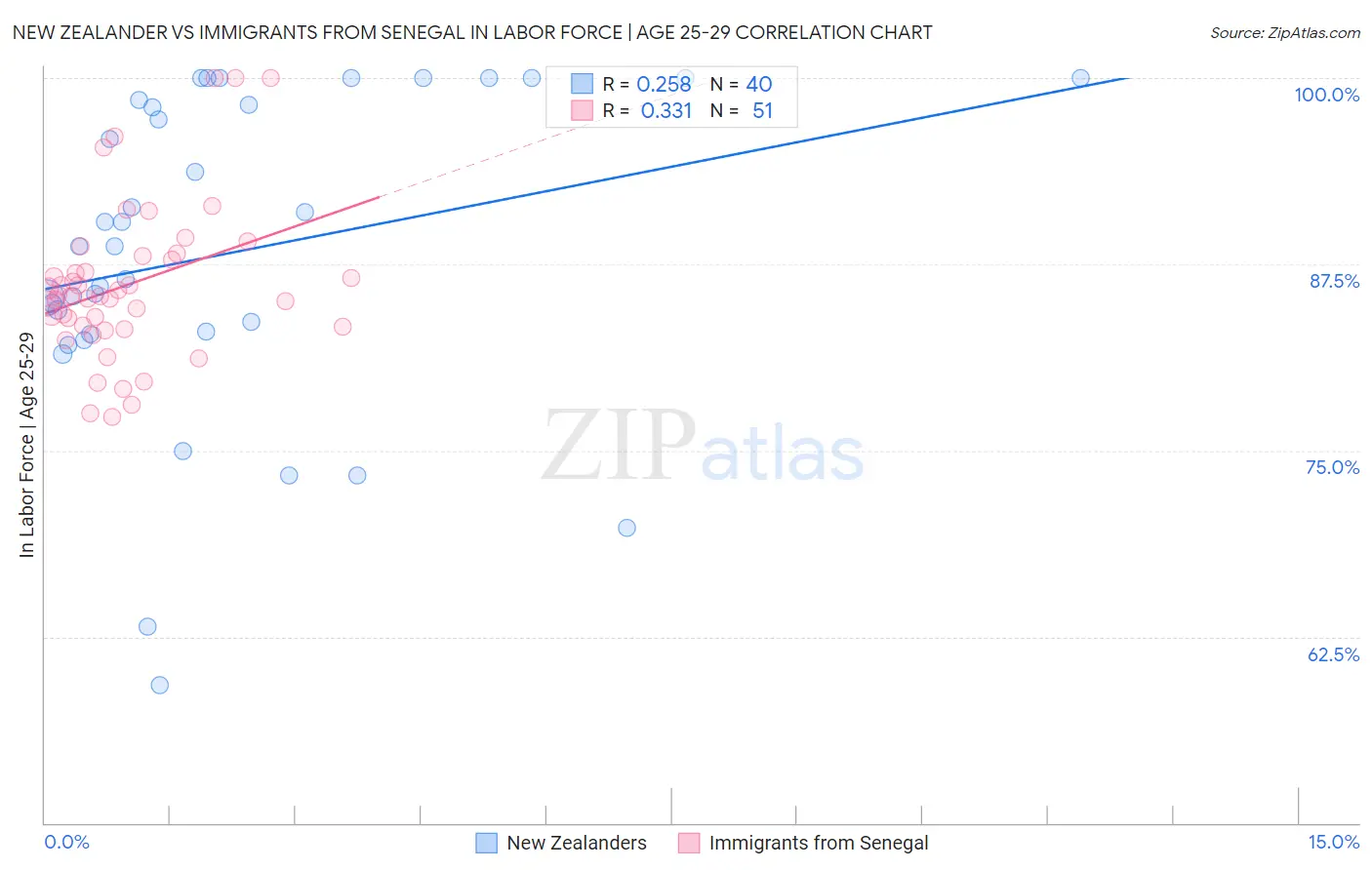 New Zealander vs Immigrants from Senegal In Labor Force | Age 25-29