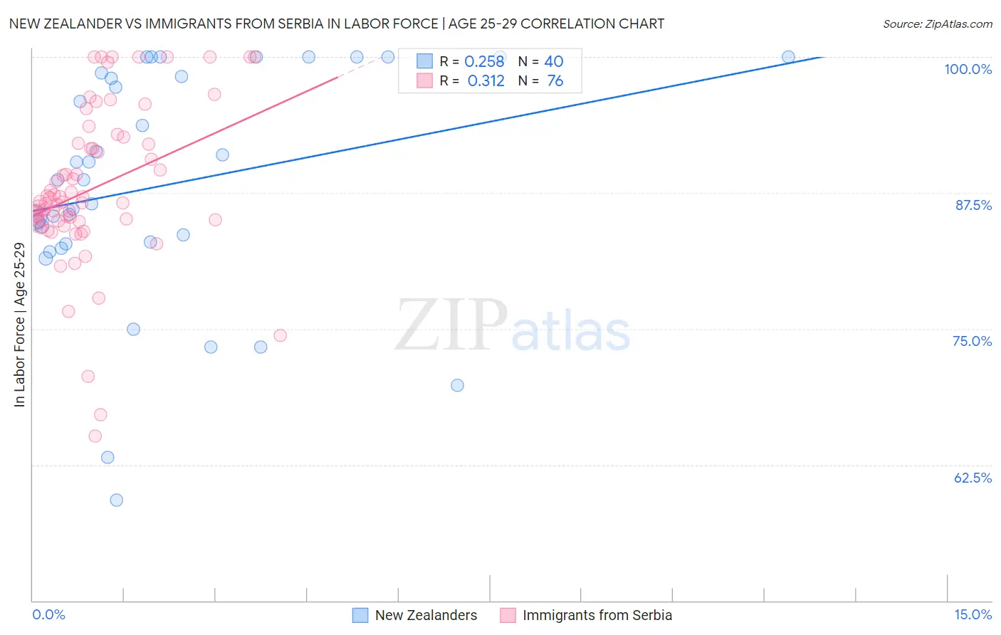 New Zealander vs Immigrants from Serbia In Labor Force | Age 25-29