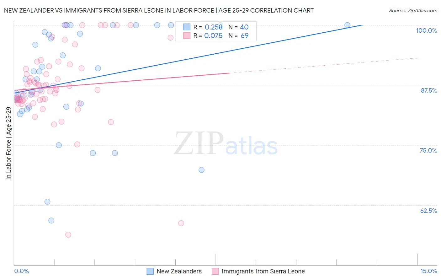 New Zealander vs Immigrants from Sierra Leone In Labor Force | Age 25-29