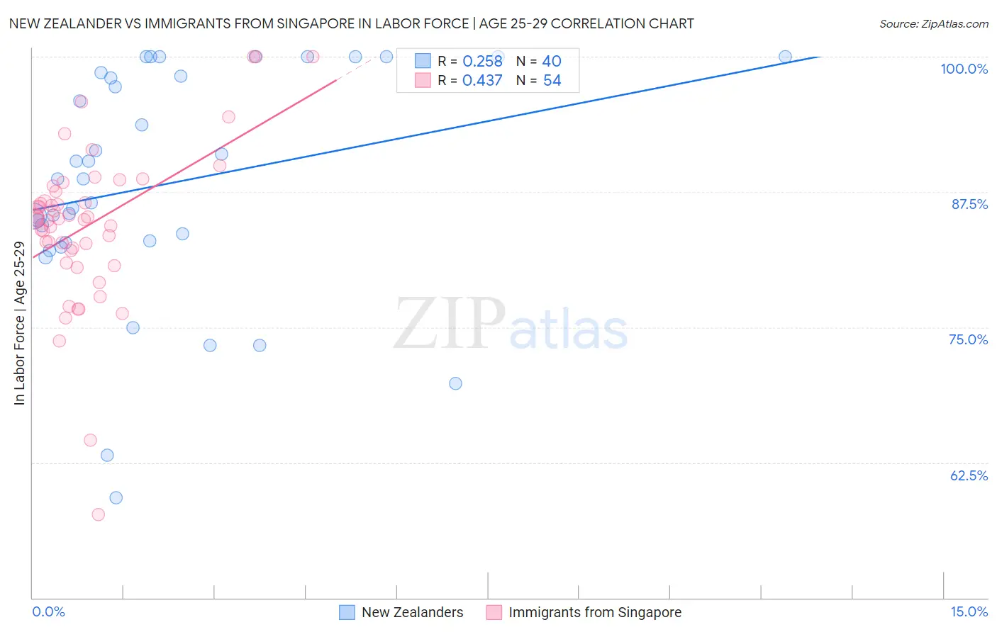 New Zealander vs Immigrants from Singapore In Labor Force | Age 25-29