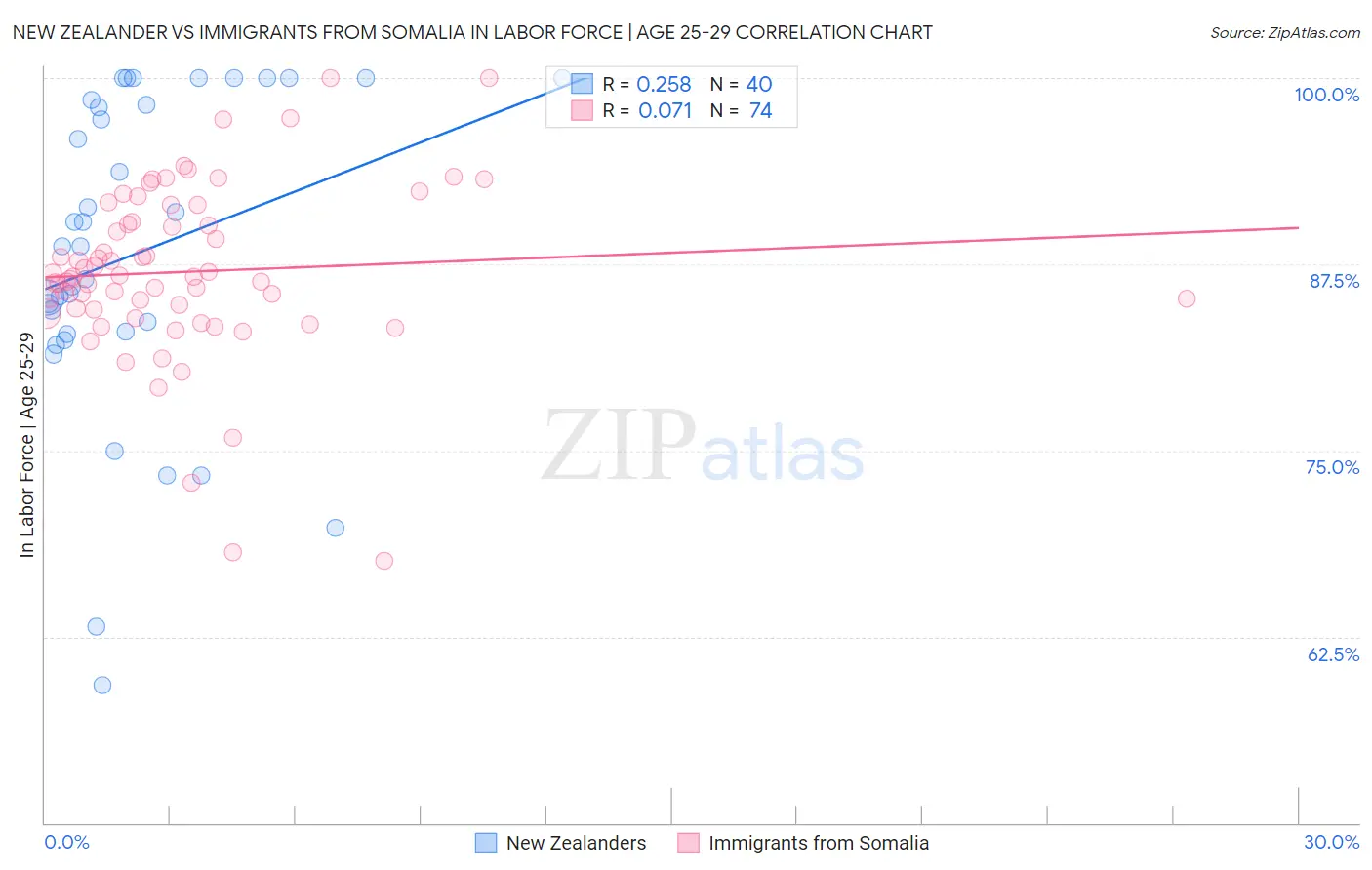 New Zealander vs Immigrants from Somalia In Labor Force | Age 25-29