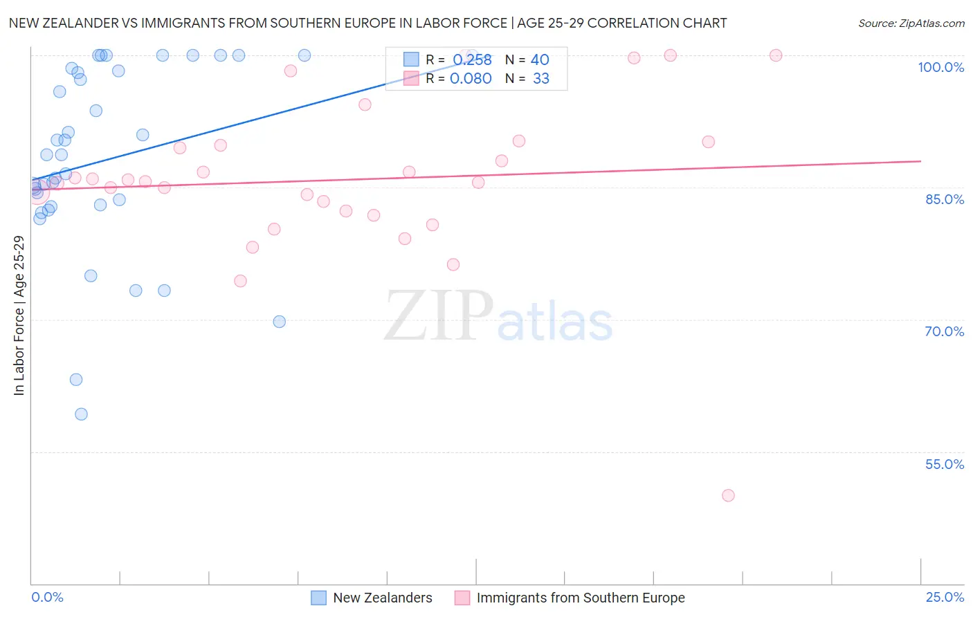 New Zealander vs Immigrants from Southern Europe In Labor Force | Age 25-29