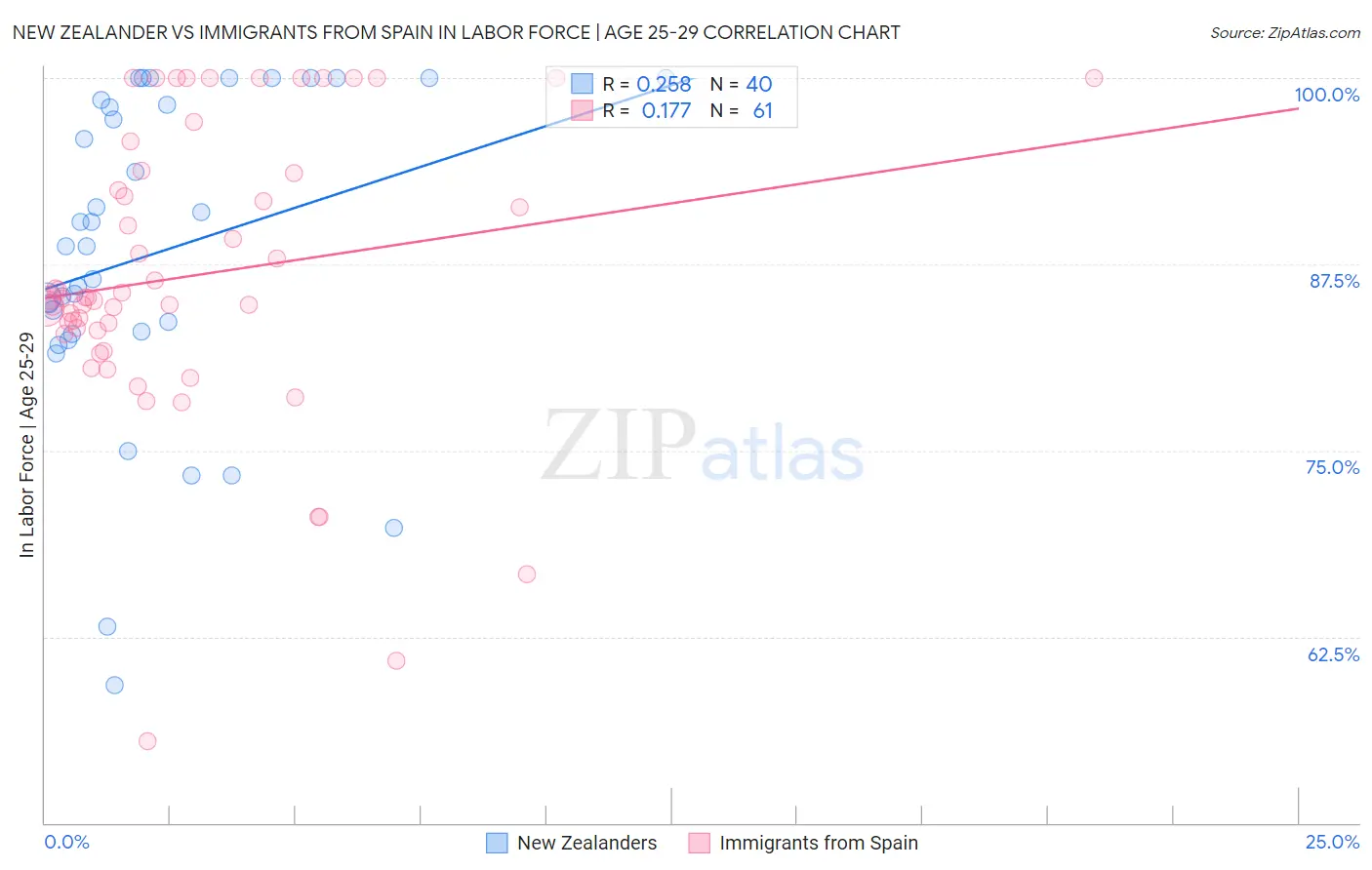 New Zealander vs Immigrants from Spain In Labor Force | Age 25-29