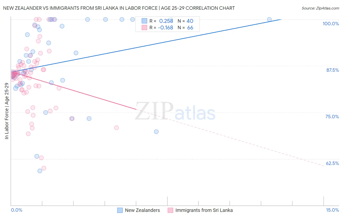 New Zealander vs Immigrants from Sri Lanka In Labor Force | Age 25-29