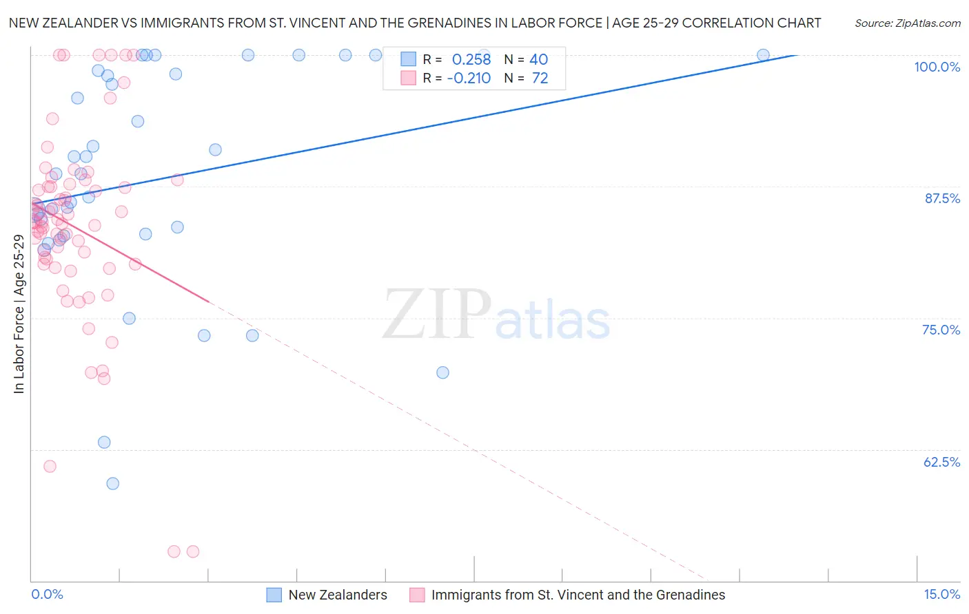New Zealander vs Immigrants from St. Vincent and the Grenadines In Labor Force | Age 25-29