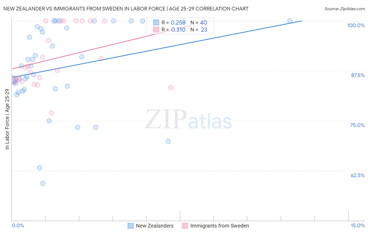 New Zealander vs Immigrants from Sweden In Labor Force | Age 25-29
