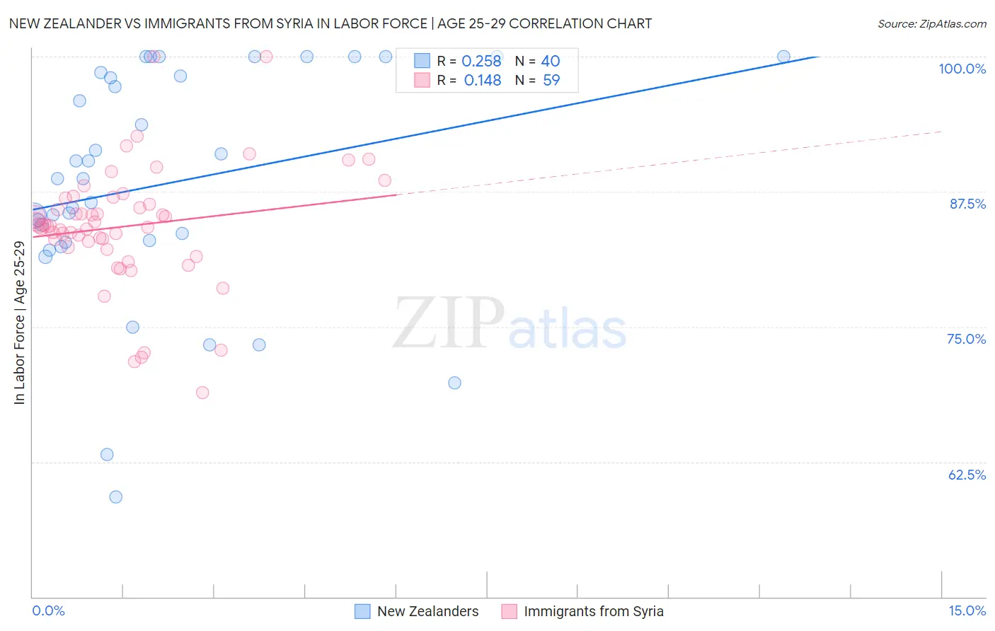 New Zealander vs Immigrants from Syria In Labor Force | Age 25-29