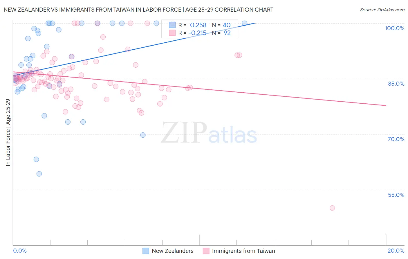 New Zealander vs Immigrants from Taiwan In Labor Force | Age 25-29