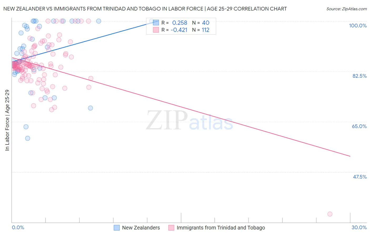 New Zealander vs Immigrants from Trinidad and Tobago In Labor Force | Age 25-29