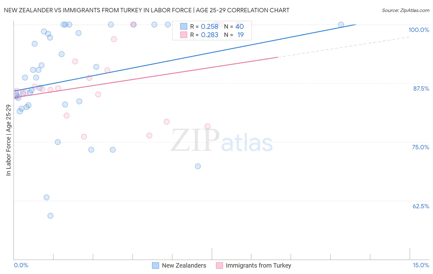 New Zealander vs Immigrants from Turkey In Labor Force | Age 25-29