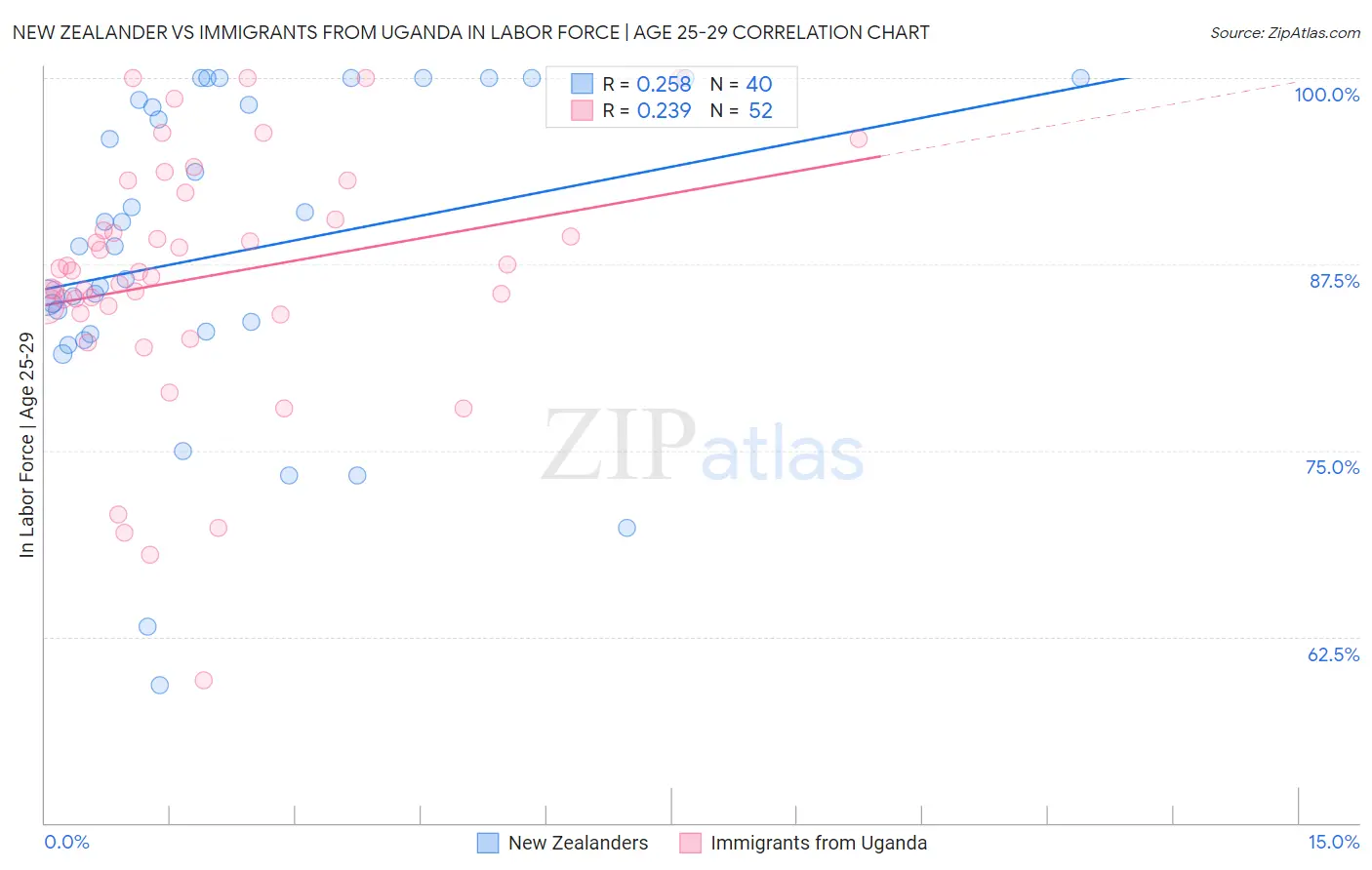 New Zealander vs Immigrants from Uganda In Labor Force | Age 25-29
